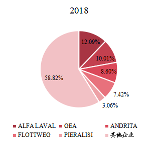 2018年全球卧螺离心机头部企业市场占比