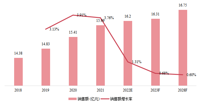 中国卧螺离心机销售额（亿元）及增长率 (2018-2028年)