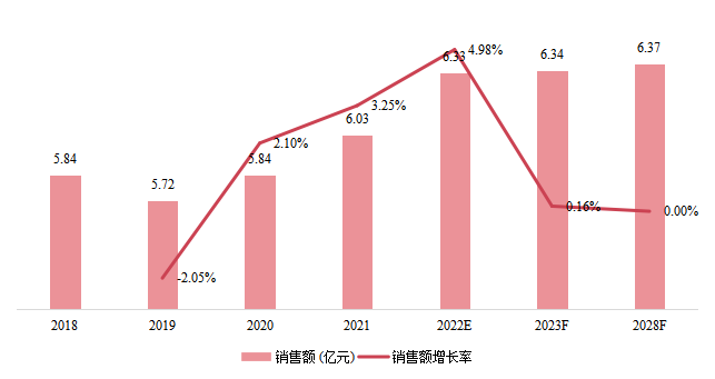 韩国卧螺离心机销售额（亿元）及增长率 (2018-2028年)