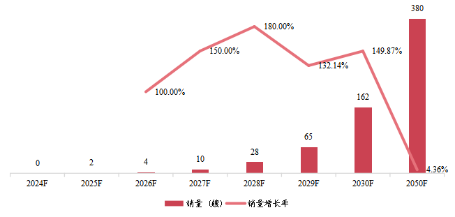中国氨燃料船销量及增长率 (2024-2050年)