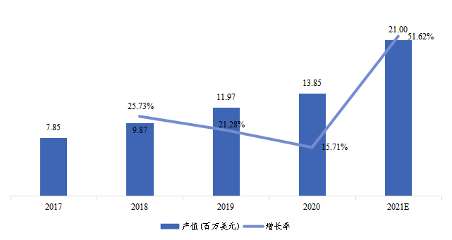 中国市场温湿传感器IC产值（百万美元）及增长率（2017-2027年）