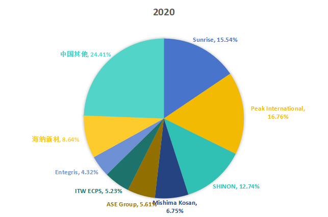 2020年中国市场IC托盘主要企业市场份额