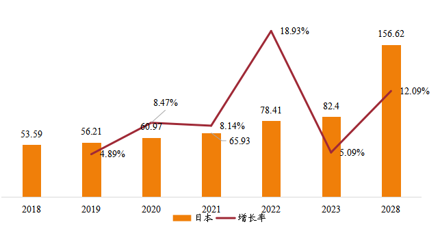 日本铸造模具销售额（亿元）及增长率 (2018-2028年)