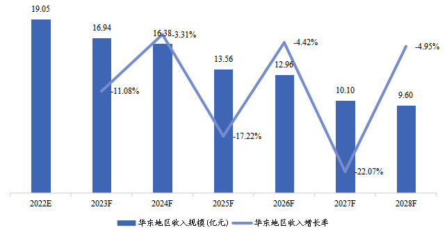 华东地区COVID-19抗原快速检测试剂盒收入及增长率（2022-2028）&（亿元）
