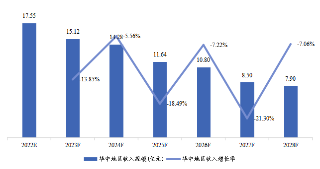 华中地区COVID-19抗原快速检测试剂盒收入及增长率（2022-2028）&（亿元）