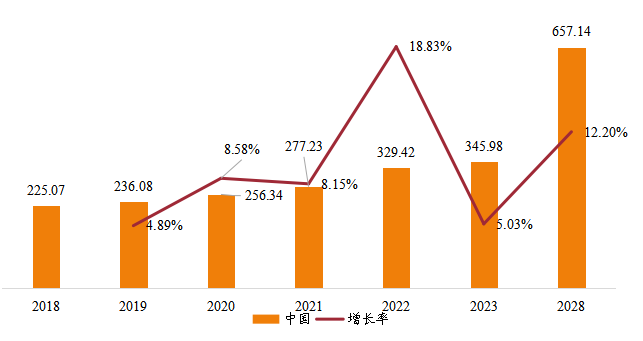 中国铸造模具销售额（亿元）及增长率 (2018-2028年)