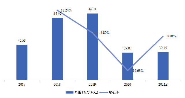 日本温湿传感器IC产值（百万美元）及增长率 (2017-2027年)