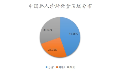 中国私人诊所数量区域分布