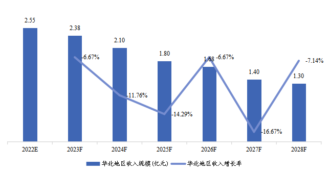 华北地区COVID-19抗原快速检测试剂盒收入及增长率（2022-2028）&（亿元）