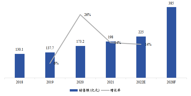 中国市场生物制药冷链物流销售额（亿元）及增长率（2018-2028年）