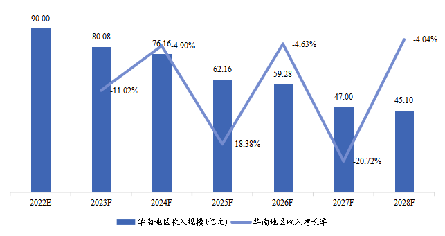 华南地区COVID-19抗原快速检测试剂盒收入及增长率（2022-2028）&（亿元）