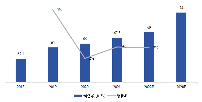 日本生物制药冷链物流销售额（亿元）及增长率 (2018-2028年)