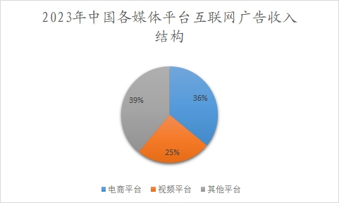 2023年中国各媒体平台互联网广告收入结构