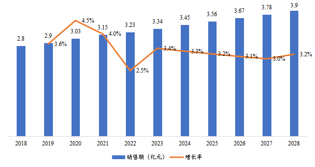 华北地区风暖浴霸销售额及增长率（2018-2028年）