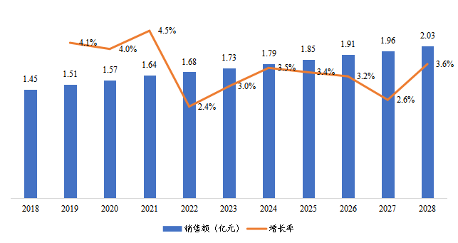 东北地区风暖浴霸销售额及增长率（2018-2028年）