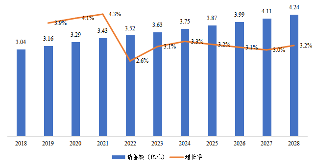 华南地区风暖浴霸销售额及增长率（2018-2028年）