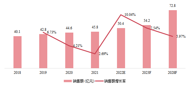 韩国市场油烟机销售额及增长率（2018-2028）