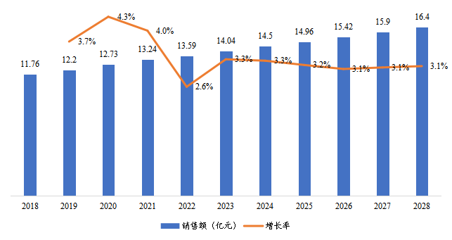 华中地区风暖浴霸销售额及增长率（2018-2028年）