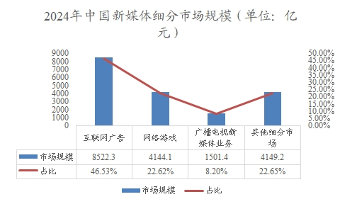 2024年中国新媒体细分市场规模