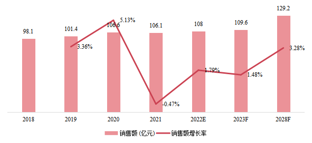 日本市场油烟机销售额及增长率（2018-2028）