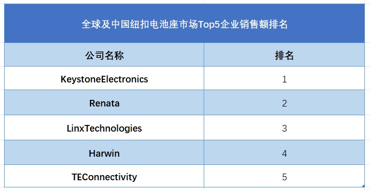 全球及中国纽扣电池座市场Top5企业销售额排名