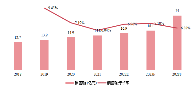 东南亚市场油烟机销售额及增长率（2018-2028）