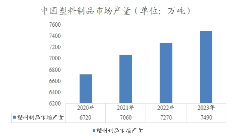 中国塑料制品市场产量