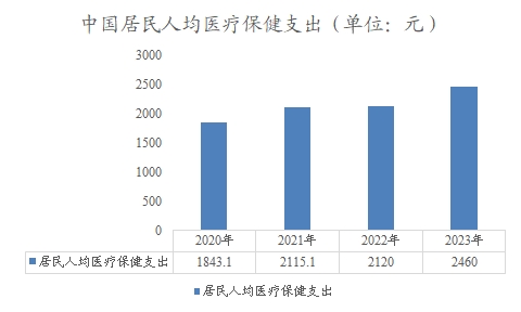 中国居民人均医疗保健支出