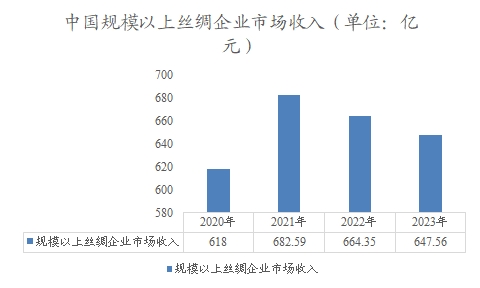 中国规模以上丝绸企业市场收入