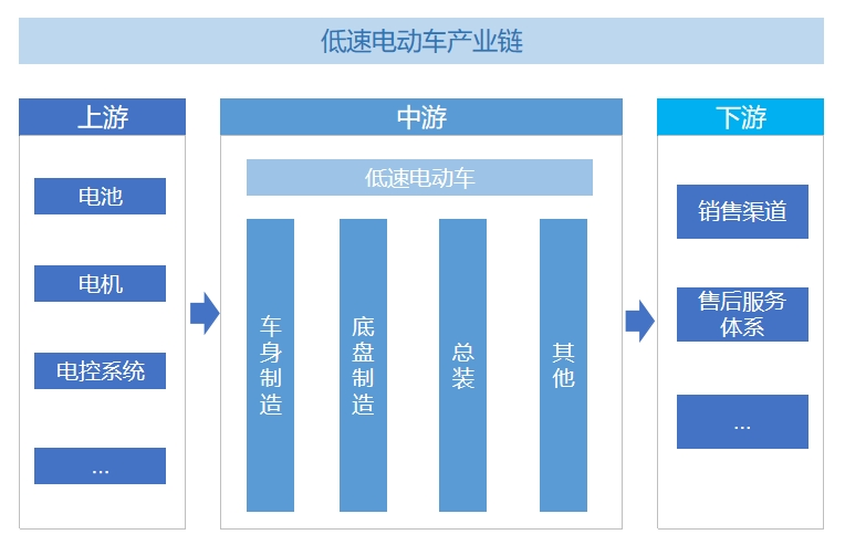 低速电动车行业产业链