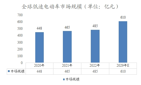 全球低速电动车市场规模