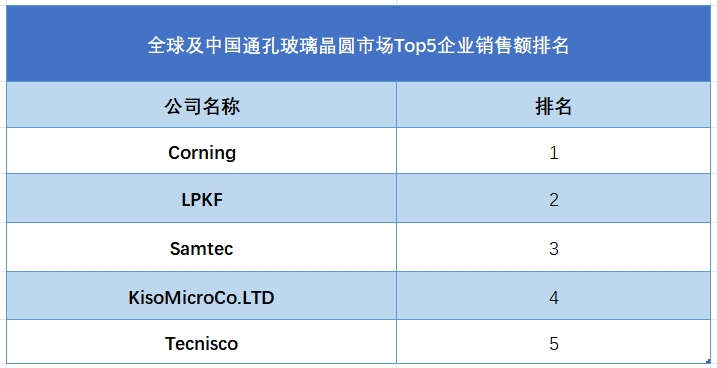 全球及中国通孔玻璃晶圆市场Top5企业销售额排名