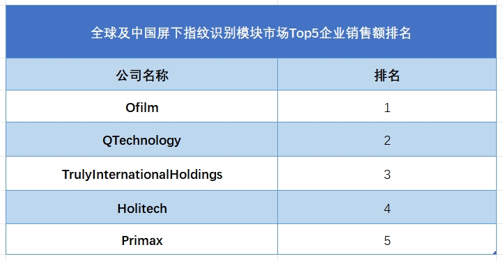 全球及中国屏下指纹识别模块市场Top5企业销售额排名