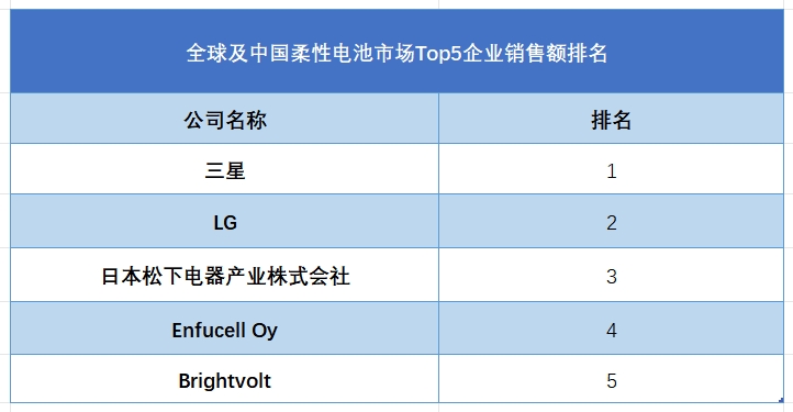 全球及中国柔性电池市场Top5企业销售额排名