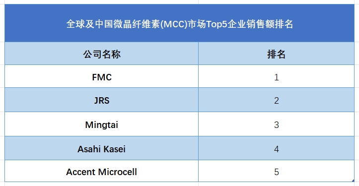 全球及中国微晶纤维素(MCC)市场Top5企业销售额排名