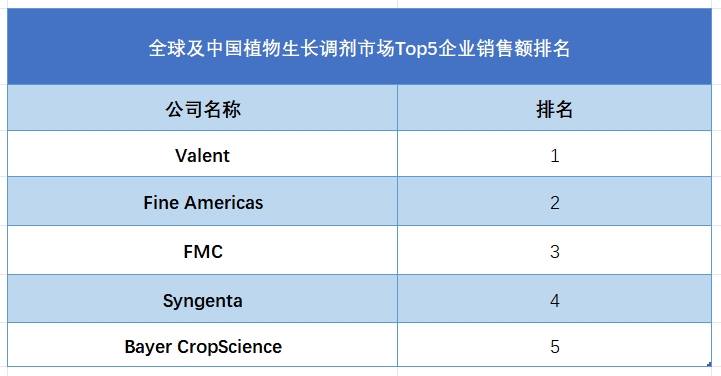 全球及中国植物生长调剂市场Top5企业销售额排名
