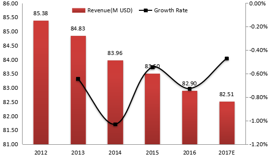 意大利电动压力清洗机收入（价值）和增长率（2012-2017年）