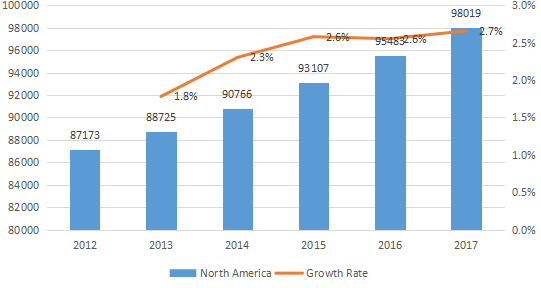 北美配电座消耗量（单位）和增长率（%）（2012-2017年）