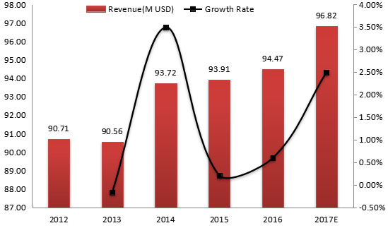 印度电动压力清洗机收入（价值）和增长率（2012-2017年）