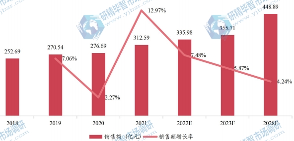 欧洲助听器销售额（亿元）及增长率 (2018-2028年)