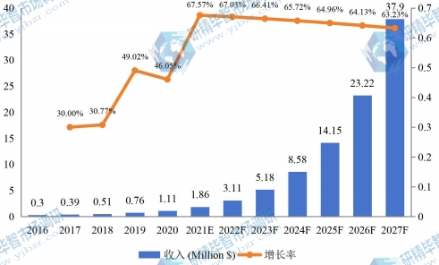 中国市场器官级芯片消费量、增长率及发展预测（2016-2027年）