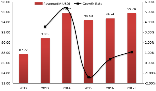 韩国电动压力清洗机收入（价值）和增长率（2012-2017年）