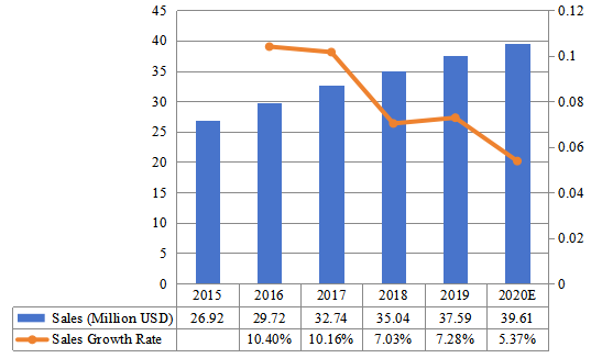 2015-2020年日本陶瓷注塑市场规模（百万美元）