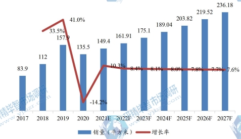 美国市场OLED各向异性导电薄膜销量及增长率（2017-2027）&（平方米）