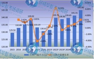 日本市场压铸机2015-2026年产值及增长率