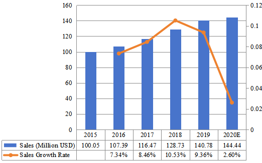 2015-2020年美国陶瓷注塑市场规模（百万美元）