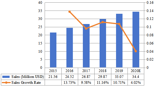 2015-2020年中国陶瓷注塑市场规模（百万美元）