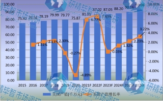 美国市场压铸机2015-2026年产值及增长率