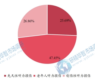 全球助听器下游行业分布（2021）