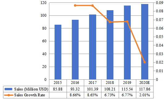 2015-2020年欧洲陶瓷注塑市场规模（百万美元）